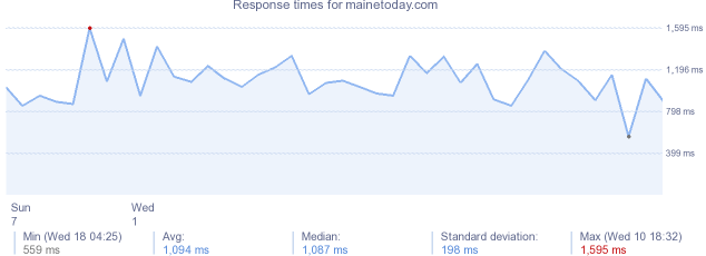 load time for mainetoday.com