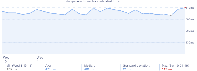 load time for crutchfield.com