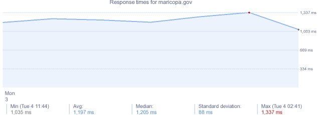 load time for maricopa.gov