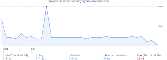 load time for surgeryencyclopedia.com