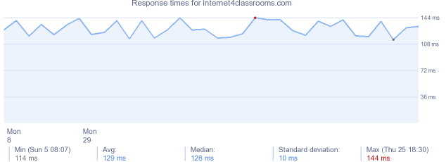 load time for internet4classrooms.com