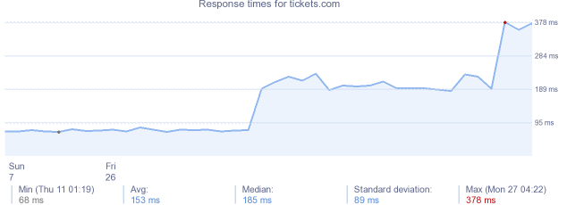 load time for tickets.com