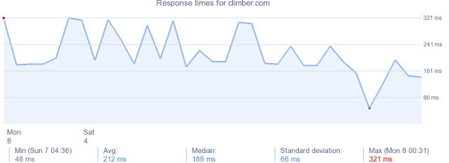 load time for climber.com