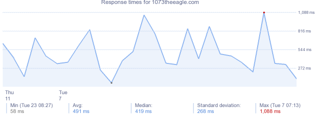 load time for 1073theeagle.com