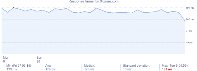 load time for 0-zone.com