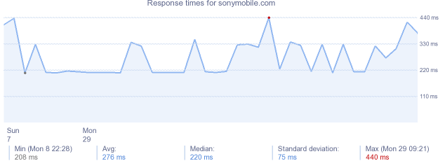 load time for sonymobile.com