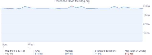 load time for prlog.org