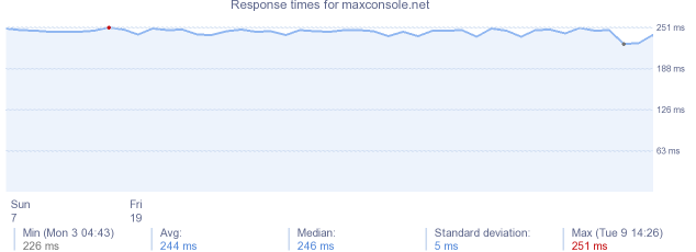 load time for maxconsole.net