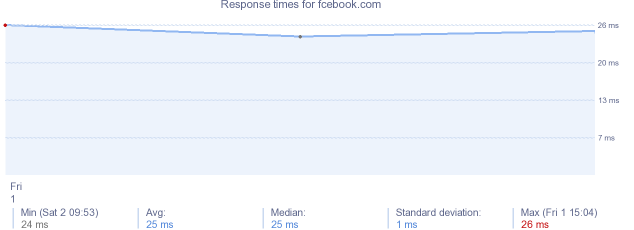 load time for fcebook.com