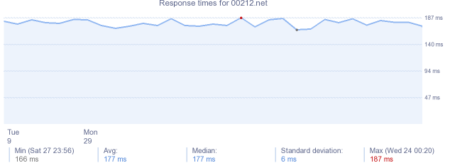 load time for 00212.net