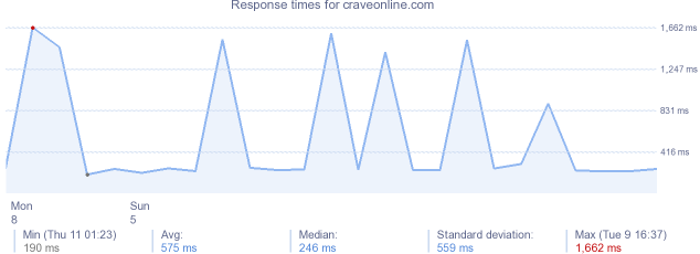 load time for craveonline.com