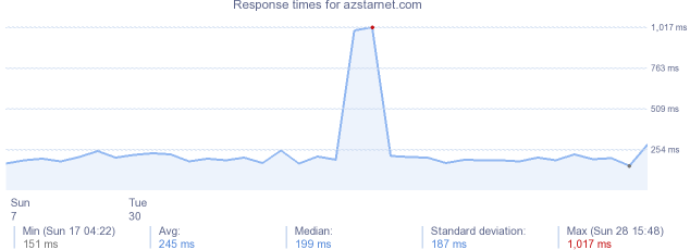 load time for azstarnet.com