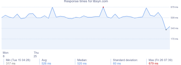 load time for libsyn.com