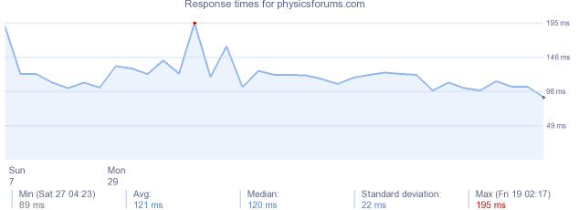 load time for physicsforums.com