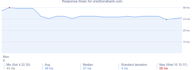 load time for creditonebank.com