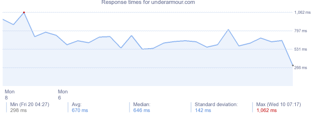 load time for underarmour.com