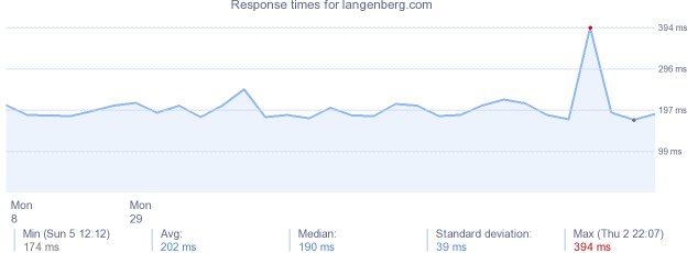 load time for langenberg.com