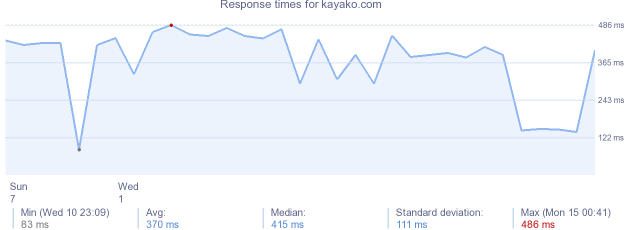 load time for kayako.com