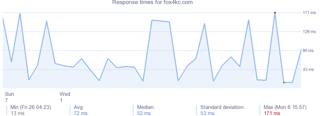 load time for fox4kc.com