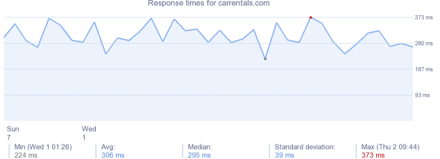 load time for carrentals.com