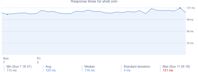 load time for shell.com