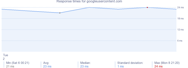 load time for googleusercontent.com