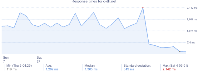 load time for c-dh.net