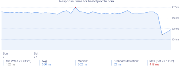 load time for bestofjoomla.com