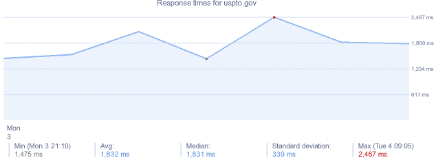 load time for uspto.gov