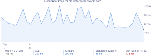 load time for gladiatorgarageworks.com