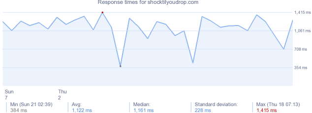 load time for shocktilyoudrop.com