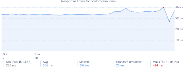 load time for costcotravel.com