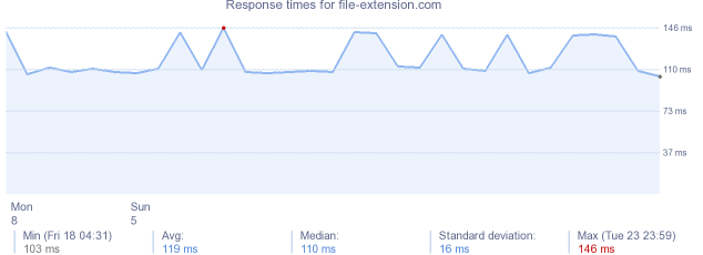 load time for file-extension.com