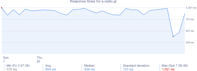 load time for e-radio.gr