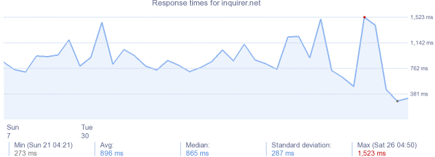 load time for inquirer.net