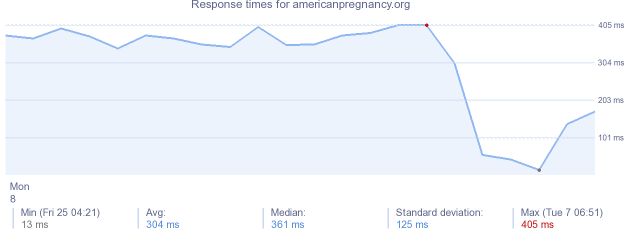 load time for americanpregnancy.org