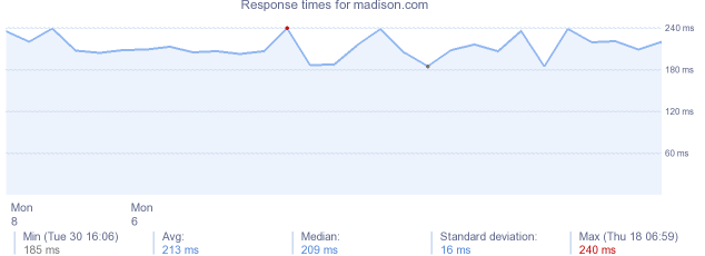 load time for madison.com