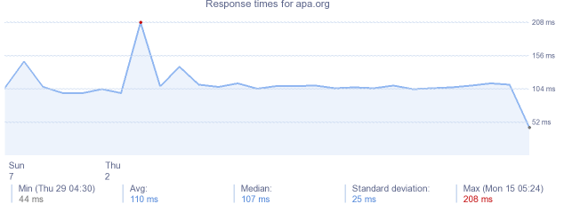 load time for apa.org