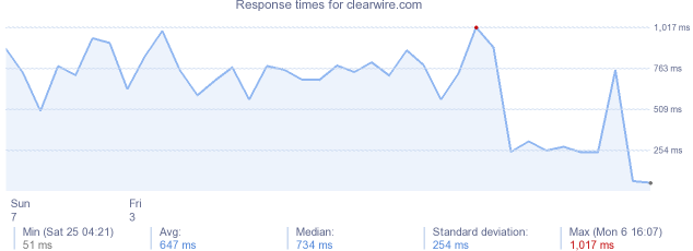 load time for clearwire.com
