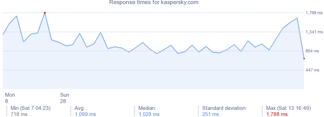 load time for kaspersky.com