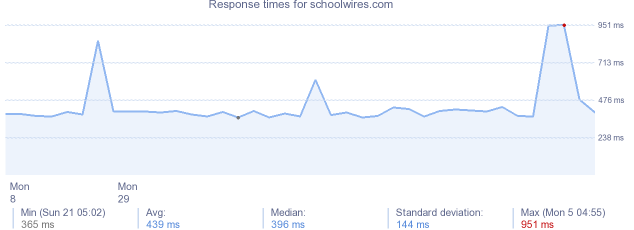 load time for schoolwires.com