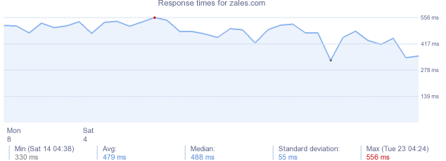 load time for zales.com