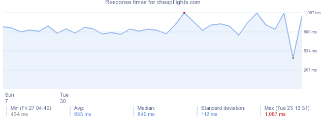 load time for cheapflights.com