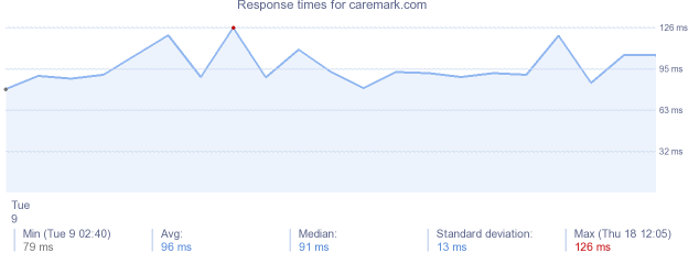 load time for caremark.com