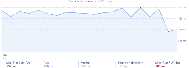 load time for ec21.com