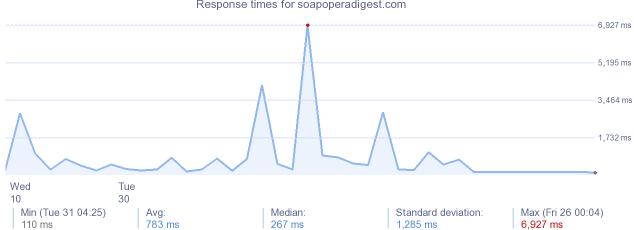 load time for soapoperadigest.com