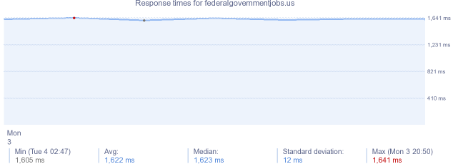 load time for federalgovernmentjobs.us