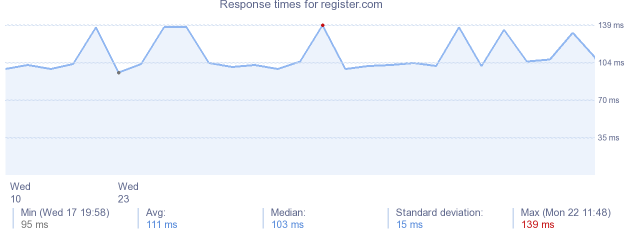 load time for register.com