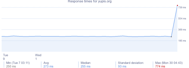 load time for yupis.org