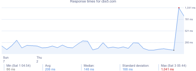 load time for cbs5.com